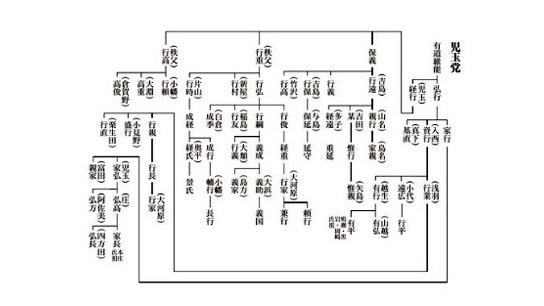 武蔵七党の一つ、坂東桓武八平氏は平安時代末期に秩父平太行重の子孫、大類五郎左衛門尉行義から始まる。