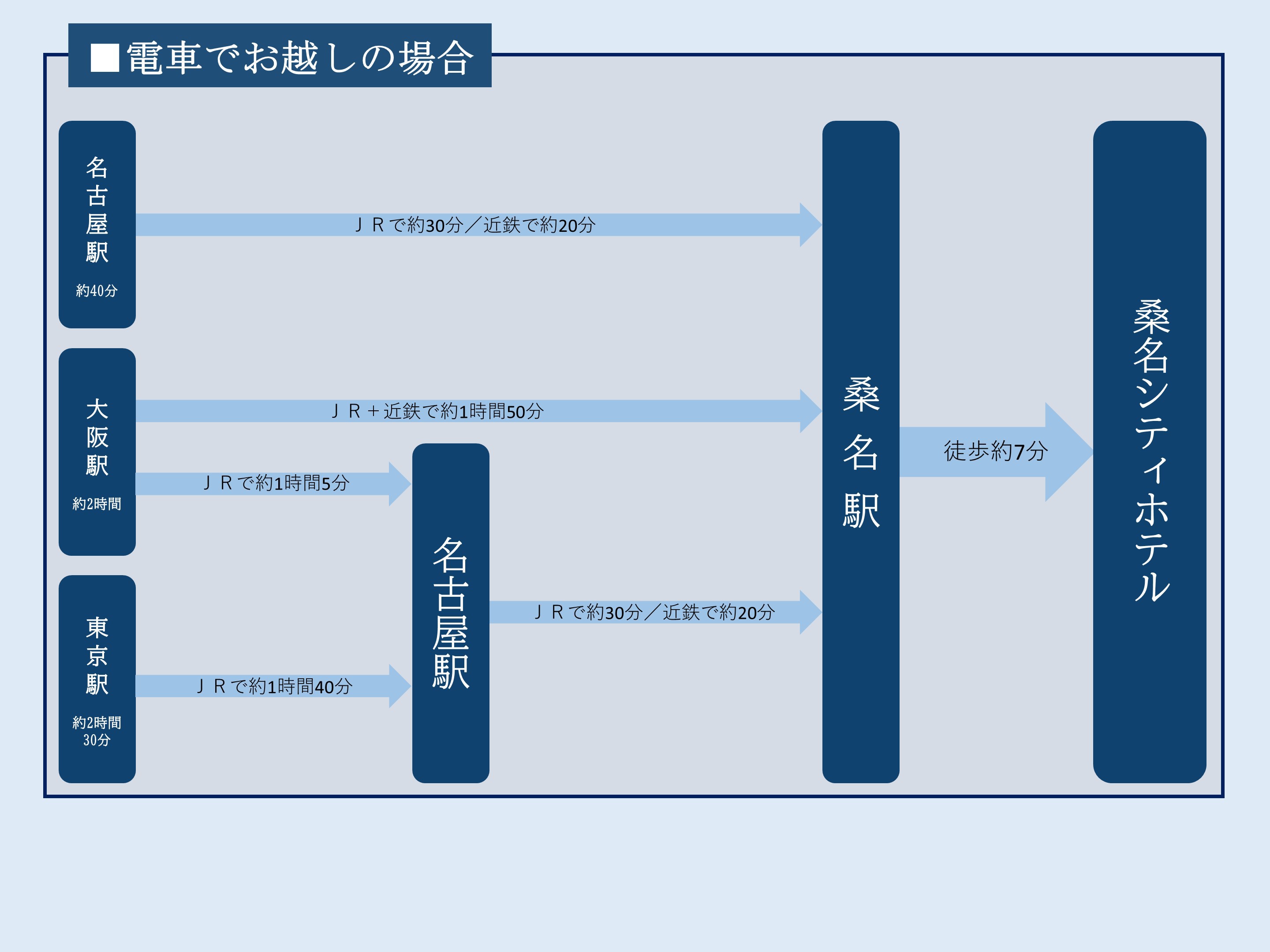 交通アクセス(電車)