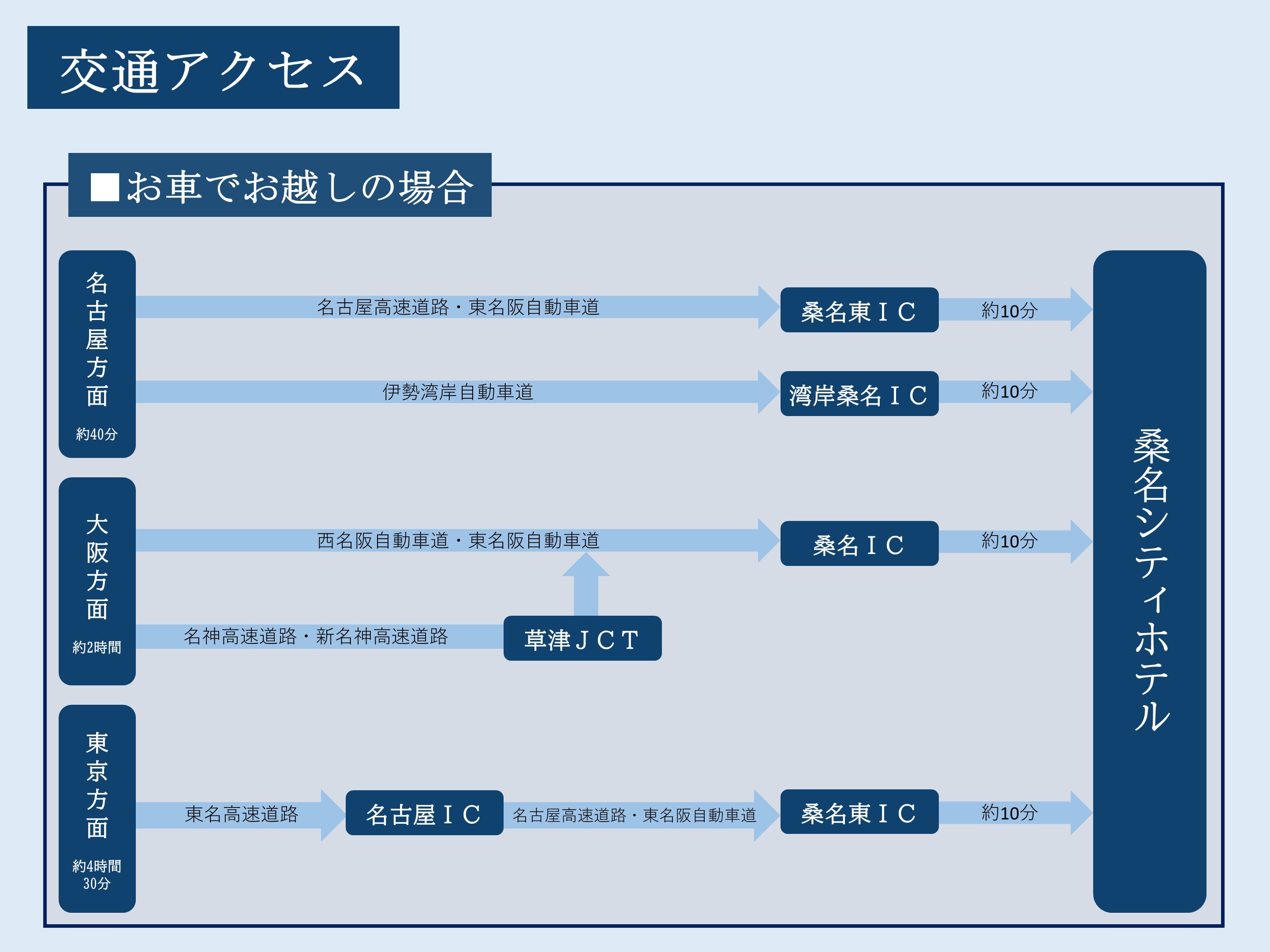 交通アクセス(車)