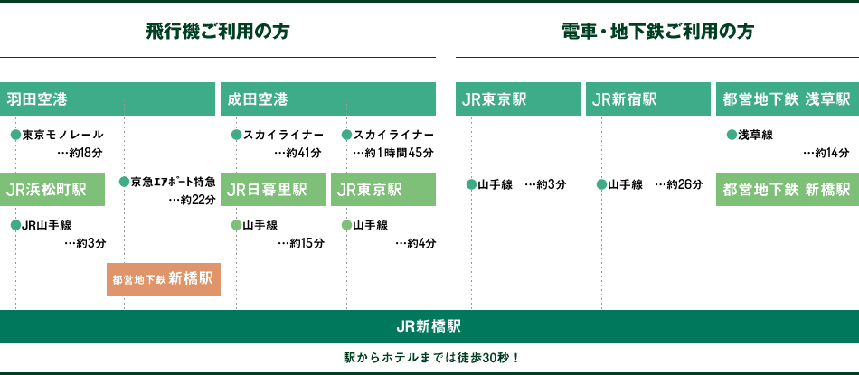 飛行機ご利用の方、電車・地下鉄ご利用の方