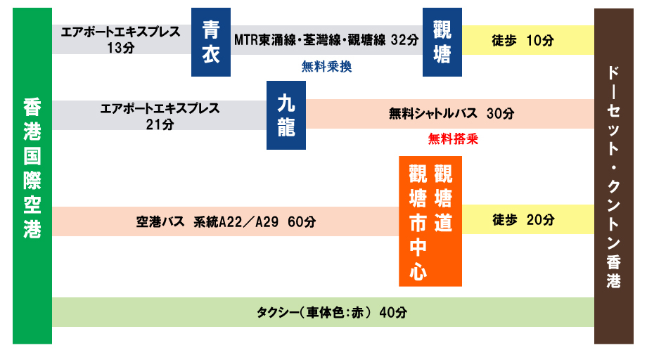 ドーセット クントン香港 香港觀塘帝盛酒店 Dorsett Kwun Tong Hong Kong 空港 最寄mtr駅からのアクセス 楽天トラベル