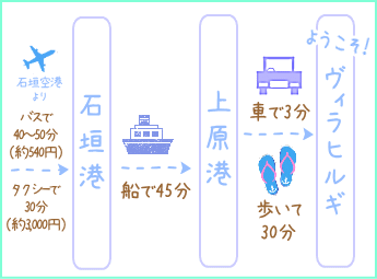 西表島へのアクセス方法