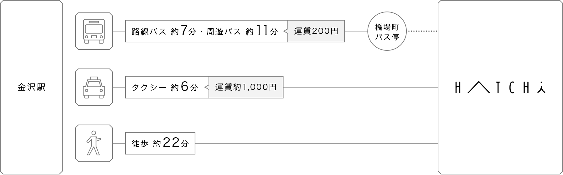 金沢駅からのアクセス案内