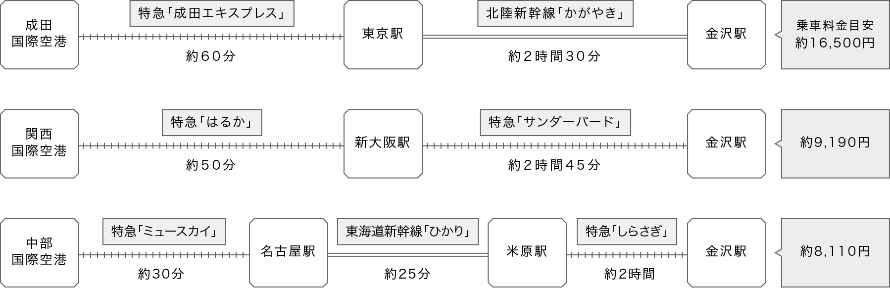 空港からのアクセス案内