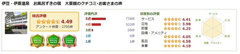 伊豆 伊東温泉 お風呂ずきの宿 大東館 宿泊予約 楽天トラベル