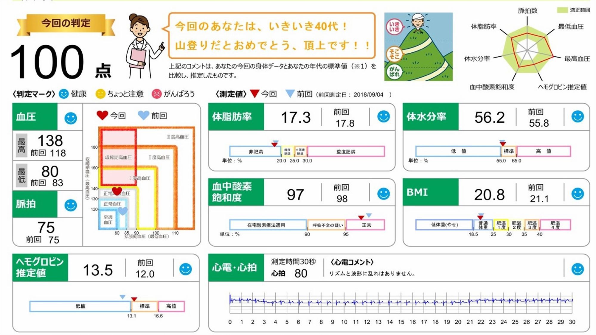 簡単操作のセルフ健康チェックで複数の測定が可能