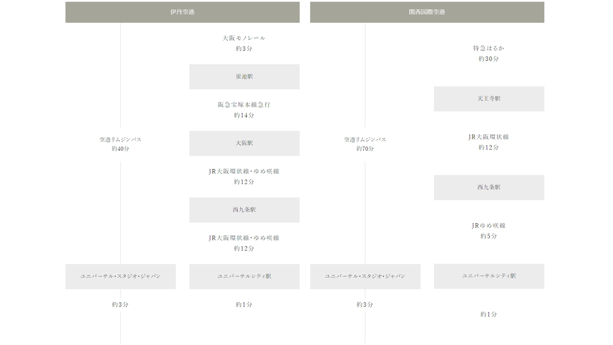 空港からのアクセス