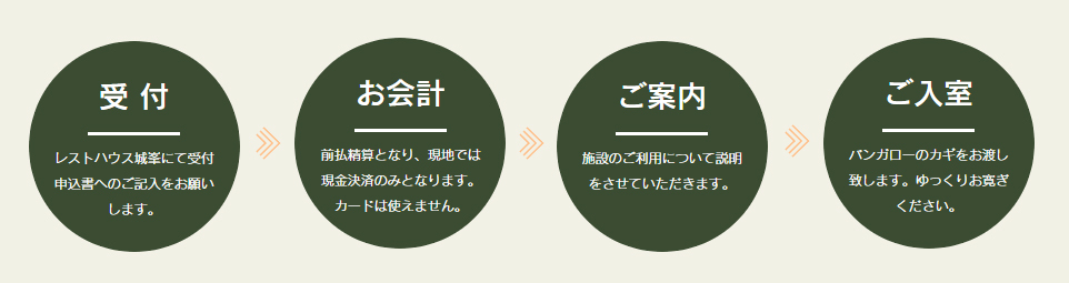チェックインの流れ