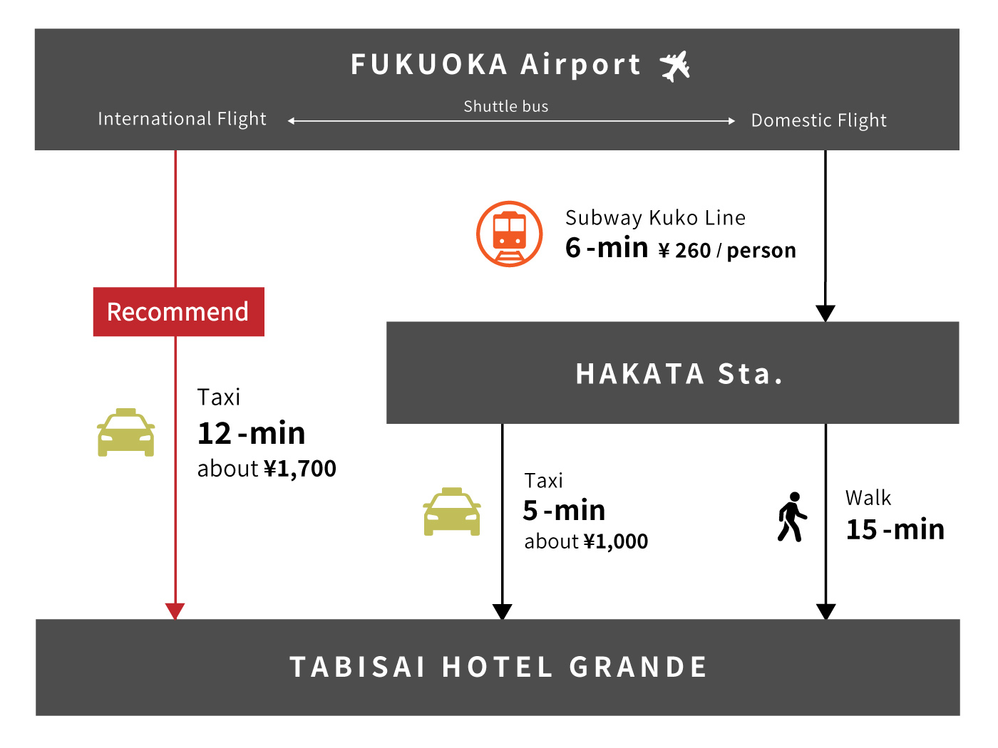 ホテルまでの交通手段