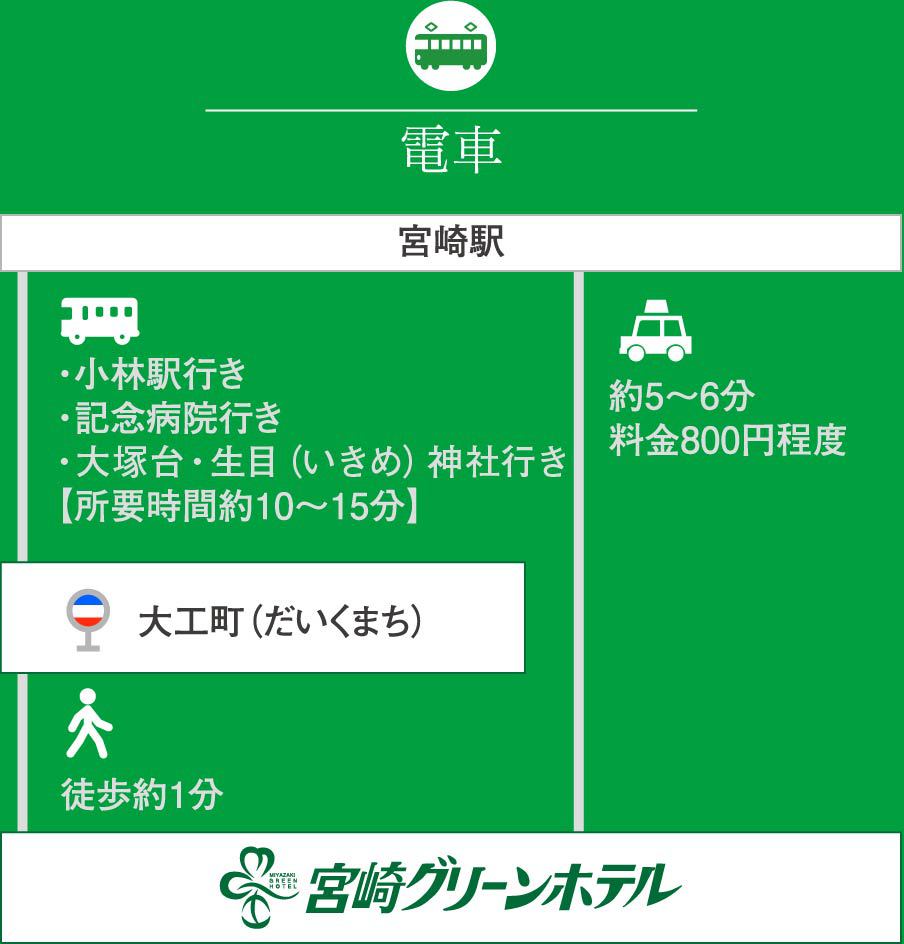 電車の交通アクセス図