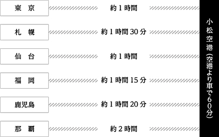 飛行機をご利用の場合