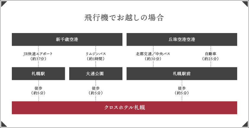 飛行機でお越しの場合