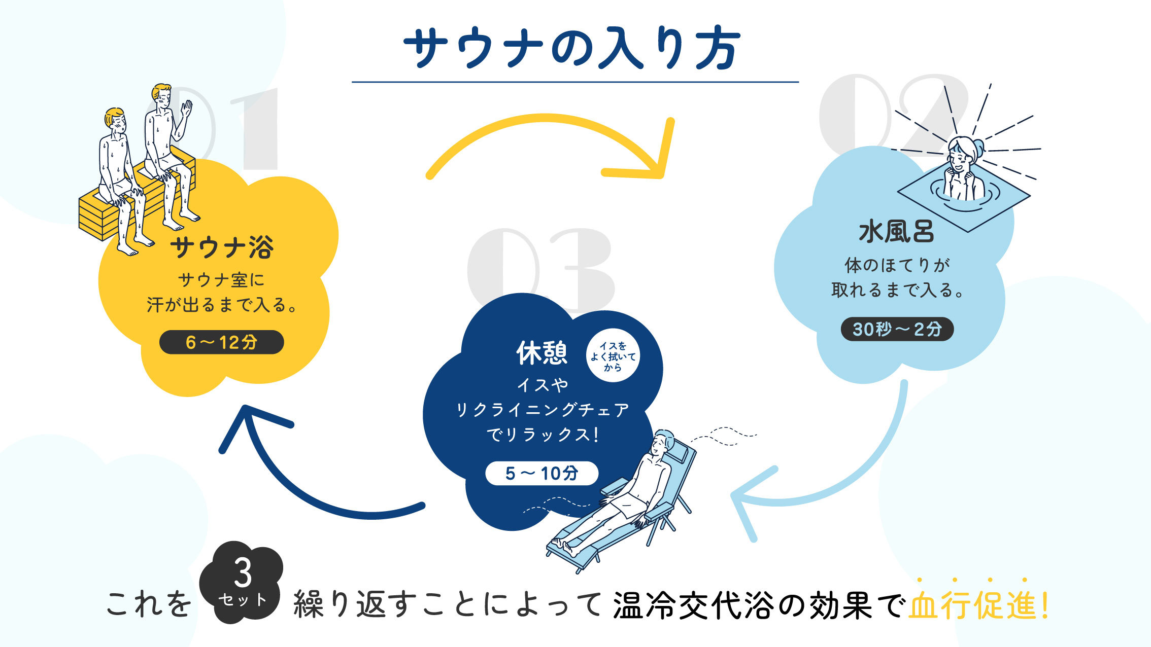 【サウナの入り方】