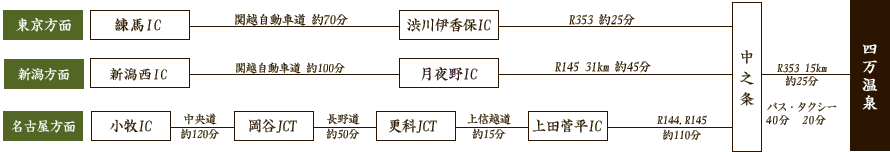 ・東京方面　練馬I.C-渋川伊香保I.C-中之条-積善館
・新潟方面　新潟西I.C-月夜野I.C-中之条-積善館　・名古屋方面　小牧I.C-岡谷JCT-更科JCT-上田菅平I.C-中之条ー積善館