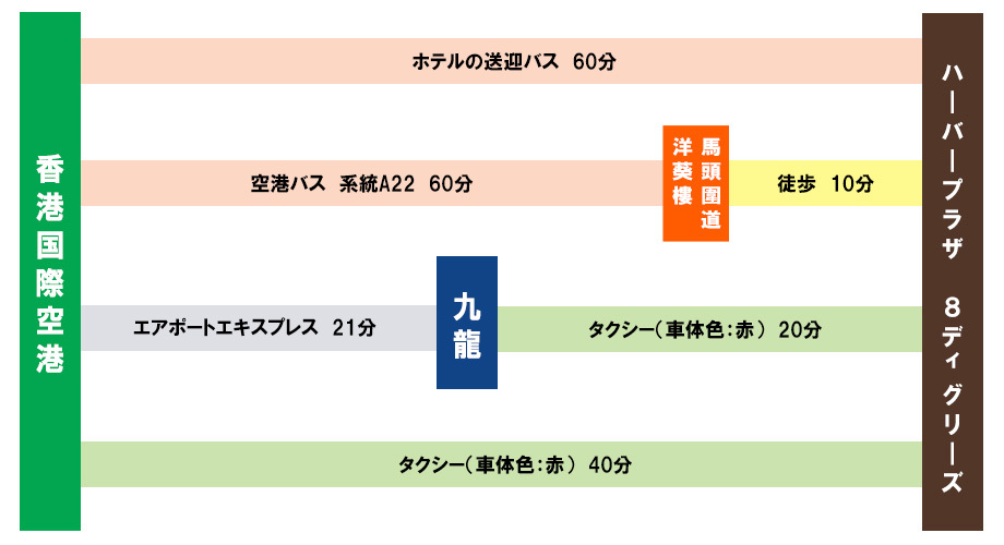 ハーバープラザ 8ディグリーズ 8度海逸酒店 Harbour Plaza 8 Degrees 空港 最寄空港バス停からのアクセス 楽天トラベル