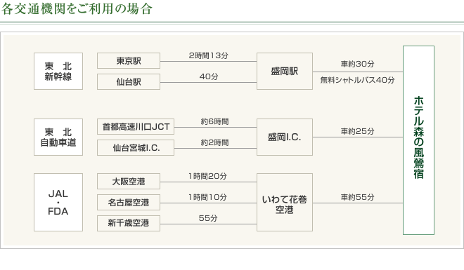 各交通機関をご利用の場合