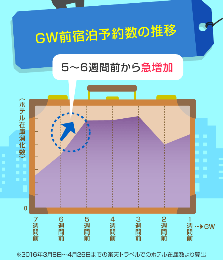 GW前宿泊予約数の推移