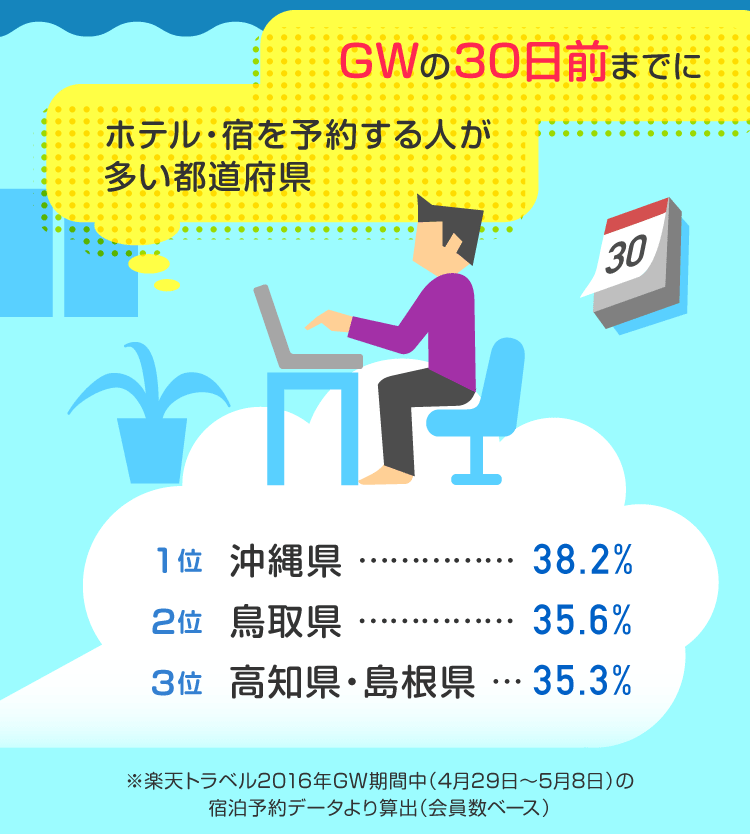 GWの30日前までにホテル・宿を予約する人が多い都道府県