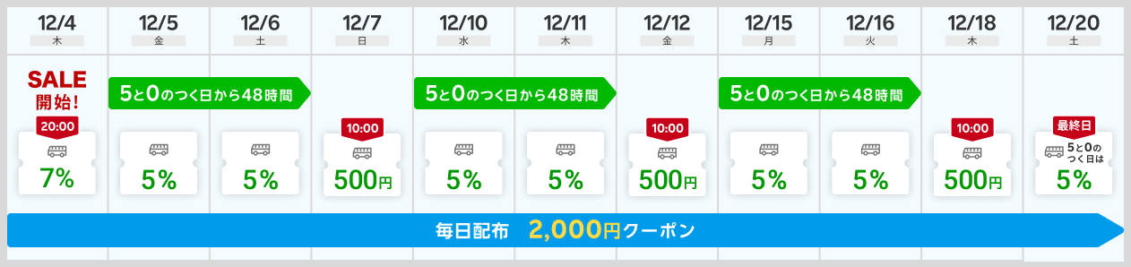 クーポンスケジュール