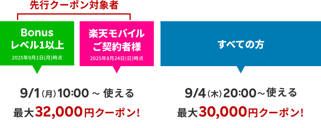 楽パッククーポンがお得!