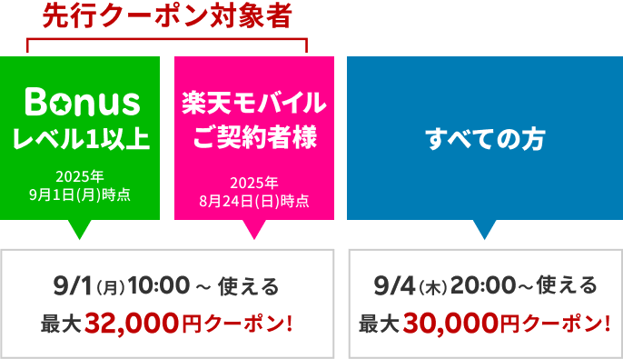 楽パッククーポンがお得!