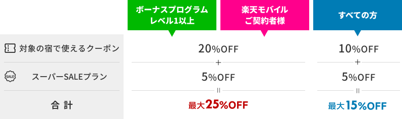 スーパーSALEは毎日お得!