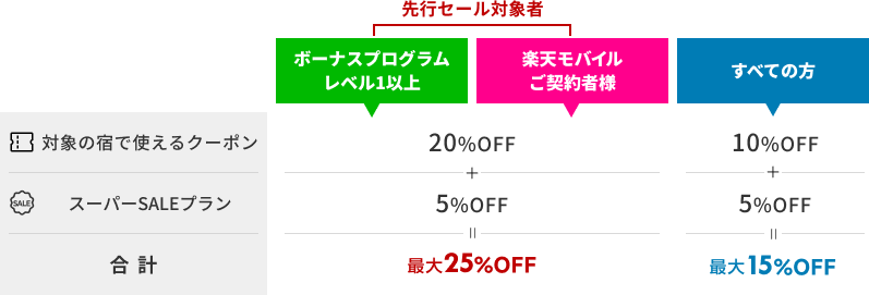 スーパーSALEは毎日お得!