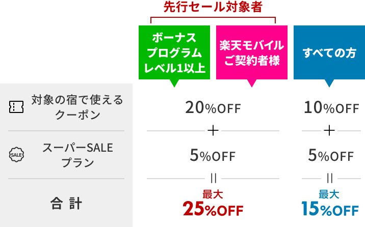 スーパーSALEは毎日お得!