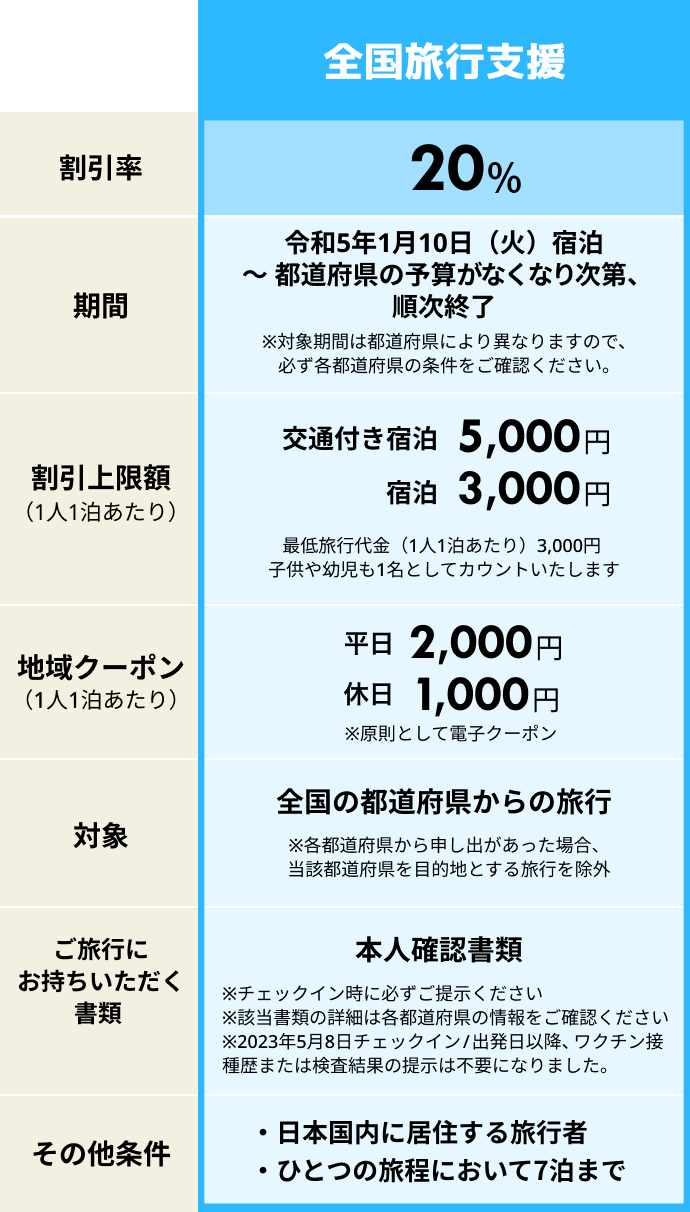 2023年1月10日より　全国旅行支援の割引率は20%、期間：令和5年1月10日～都道府県の予算がなくなり次第順次終了※必ず各都道府県の条件をご確認ください。割引上限額（1人1泊あたり）交通付き宿泊5,000円 宿泊3,000円。
                  地域クーポン（1人1泊あたり）平日2,000円 休日1,000円、対象：全国の都道府県からの旅行、条件：本人確認書類。日本国内に移住する旅行者。ひとつの旅程において7泊まで